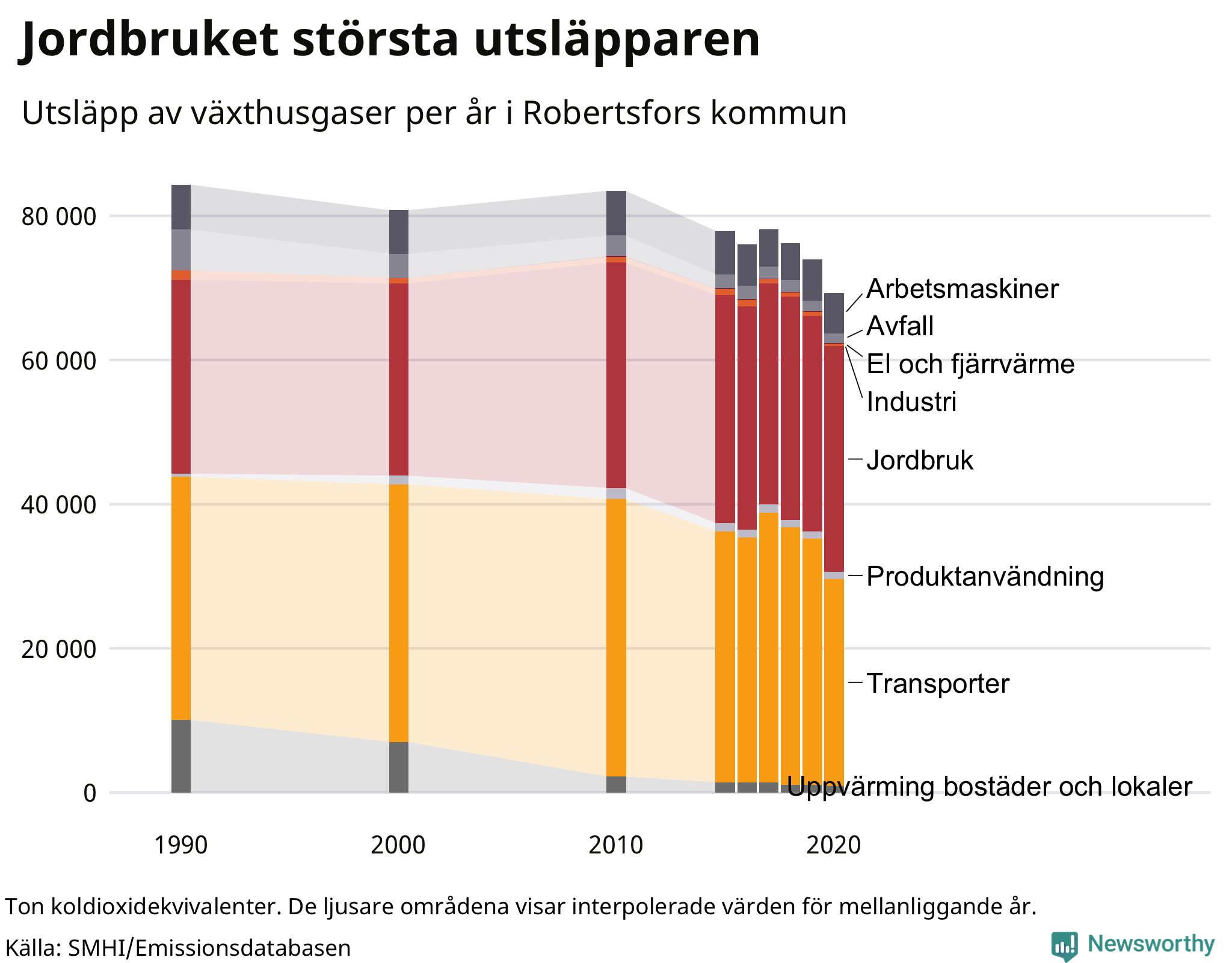 Utsläpp per sektor sedan 1990